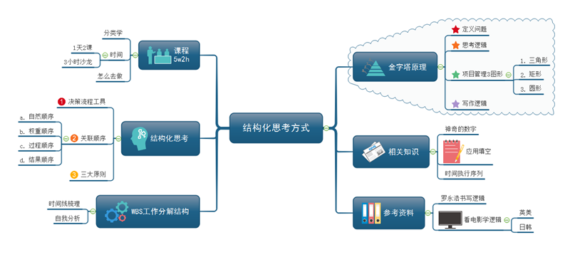 结构化思考思维导图