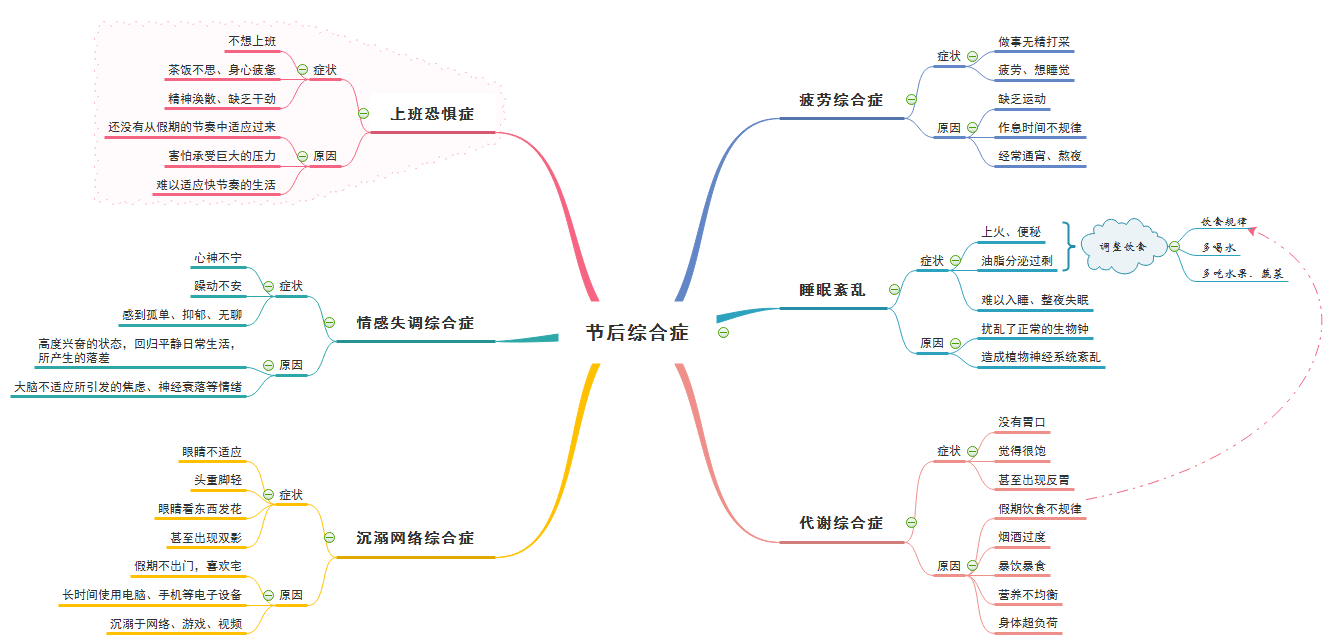 节后综合症思维导图