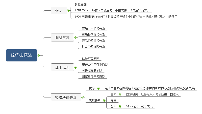 经济法实物思维导图