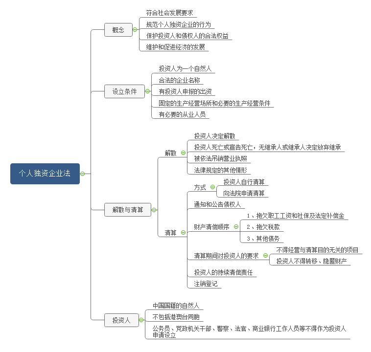 经济法思维导图