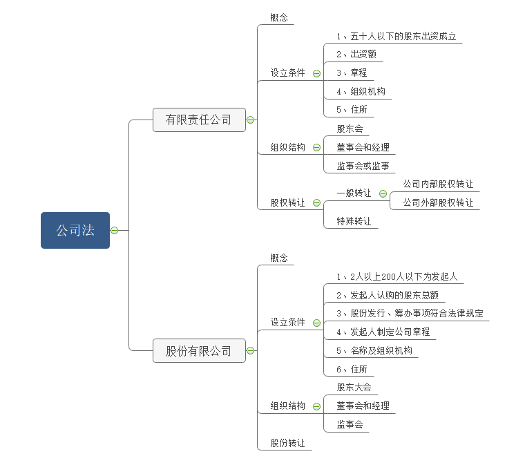 经济法实物