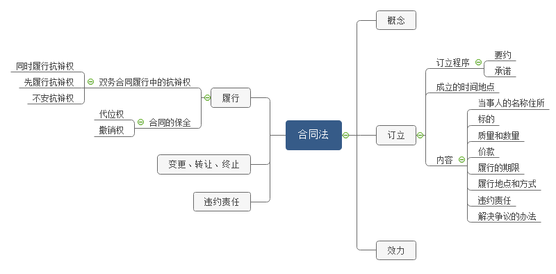 合同法思维导图