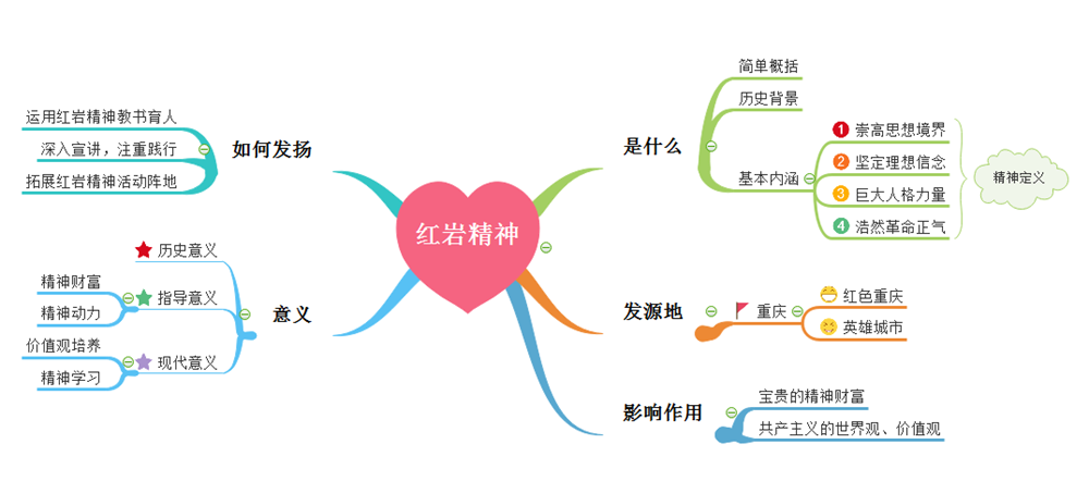 红色经典思维导图内容图片