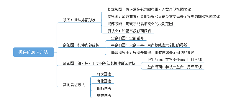 大一工程制图思维导图图片