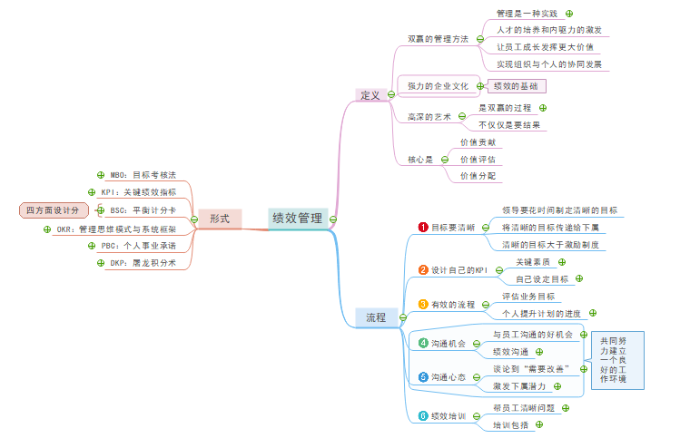 绩效管理思维导图