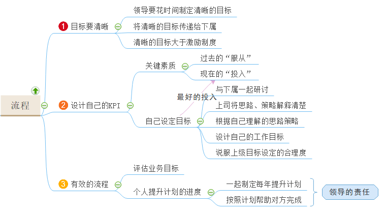 绩效管理