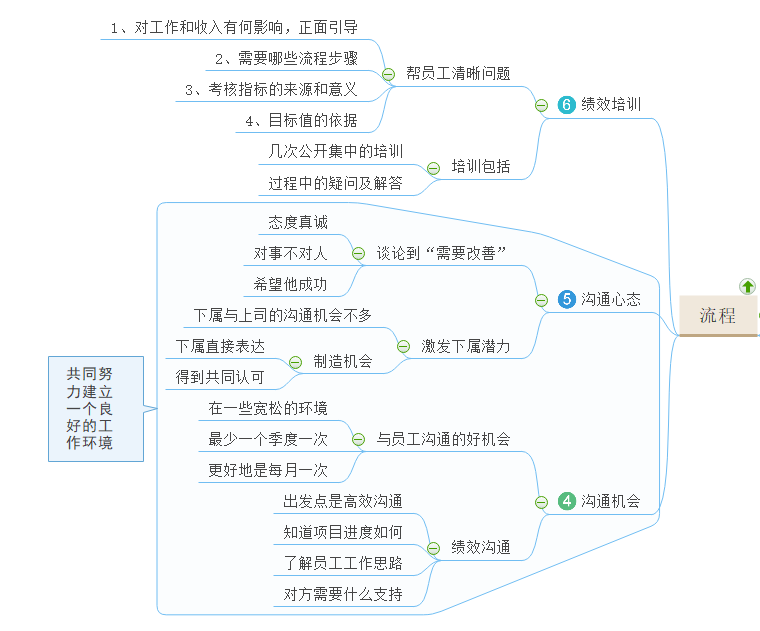 绩效管理