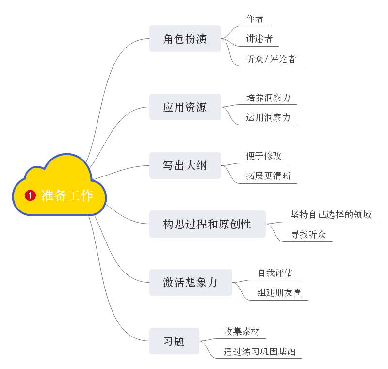 《开发故事思维》