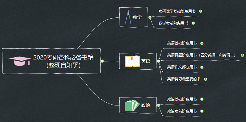 2020考研复习思维导图