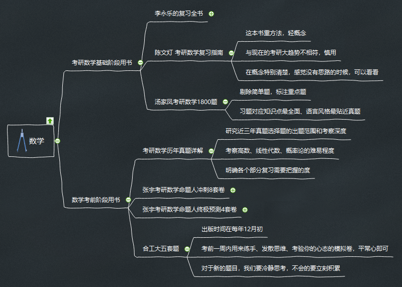 考研数学思维导图