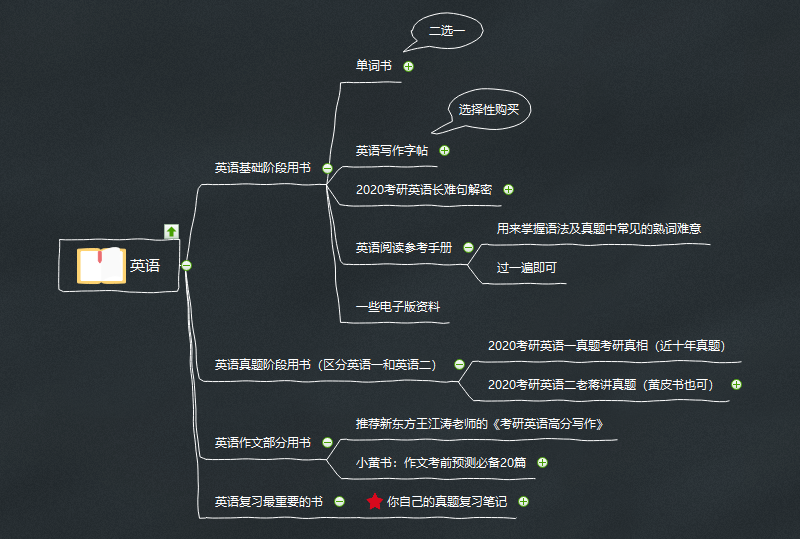 考研英语思维导图