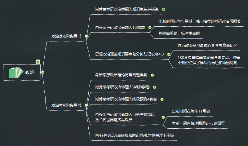 考研政治思维导图