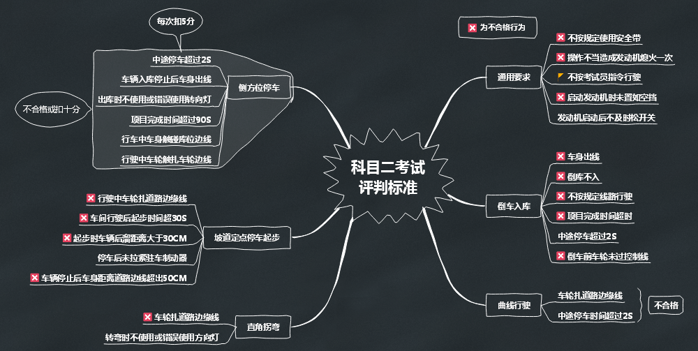 科目二驾考脑图