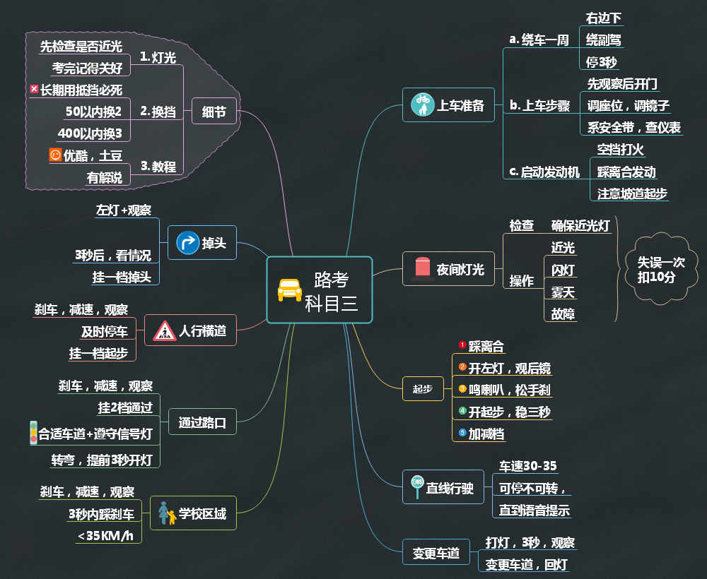 科目三脑图