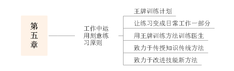 刻意练习思维导图