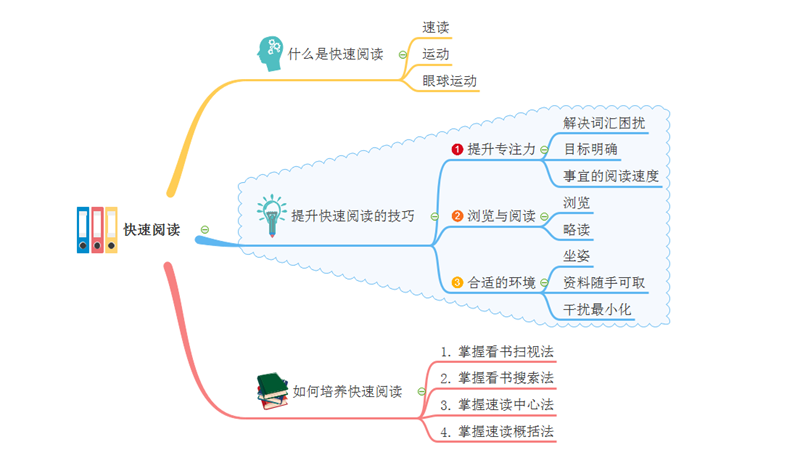 快速阅读思维导图