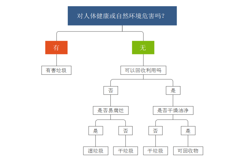 垃圾分类思维导图