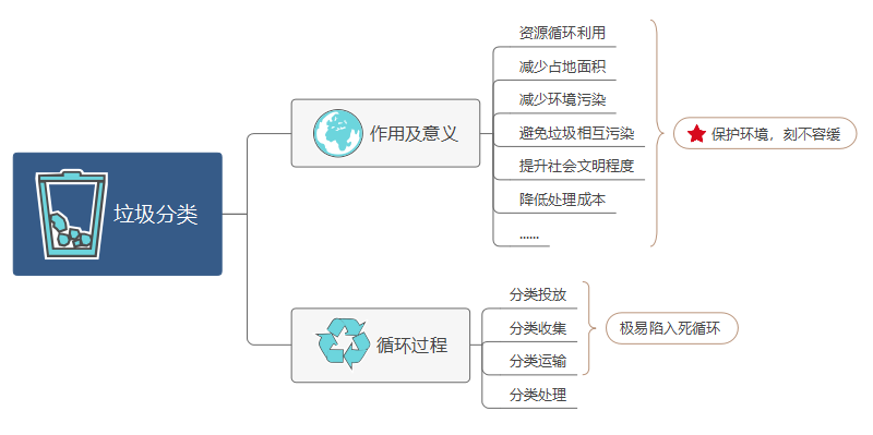 垃圾分类