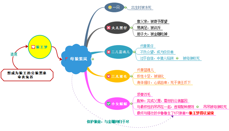 狼王梦思维导图