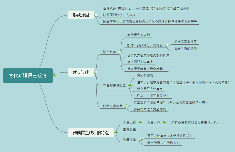 历史必修一思维导图