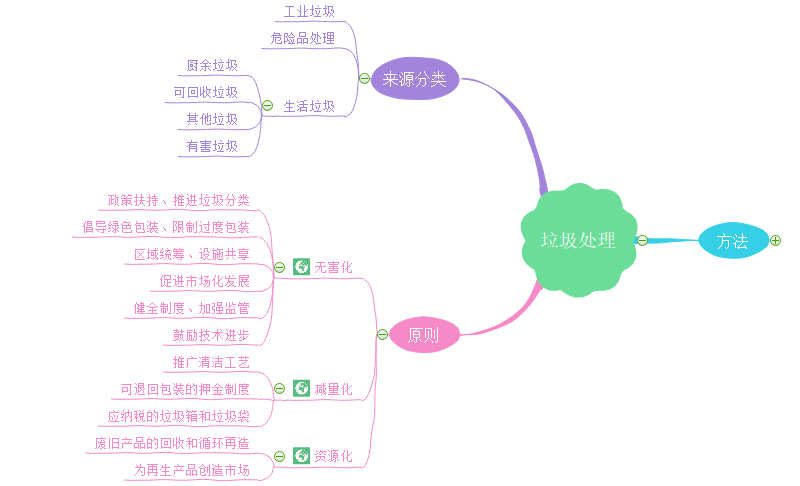 垃圾分类思维导图