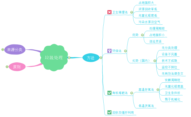 垃圾分类思维导图