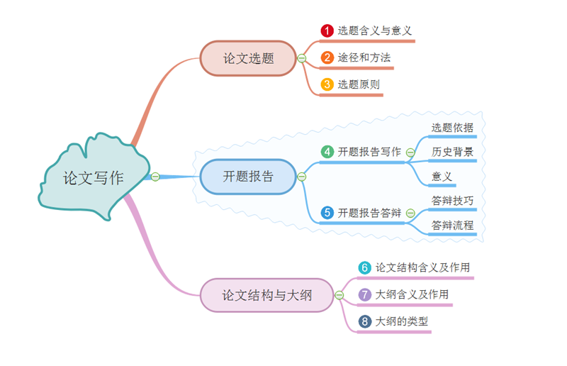 论文写作思维导图