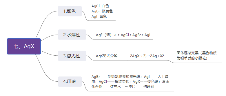 卤素思维导图大学图片