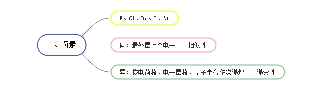 卤族元素