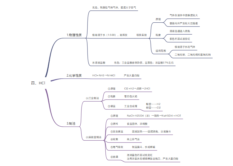 盐酸思维导图