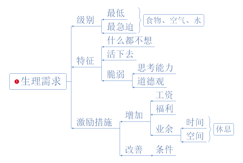 马斯洛需求层次理论