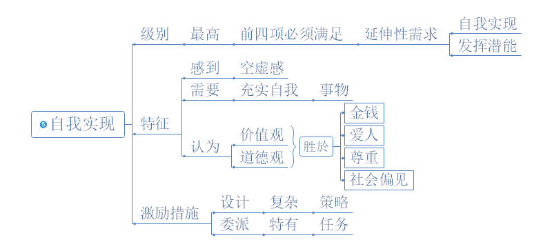 马斯洛需求层次理论