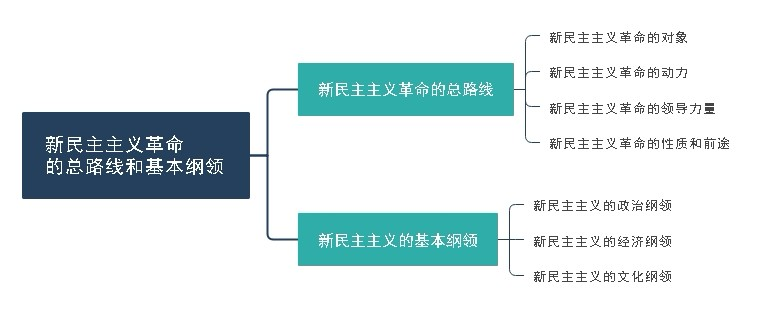 新民主主义思维导图