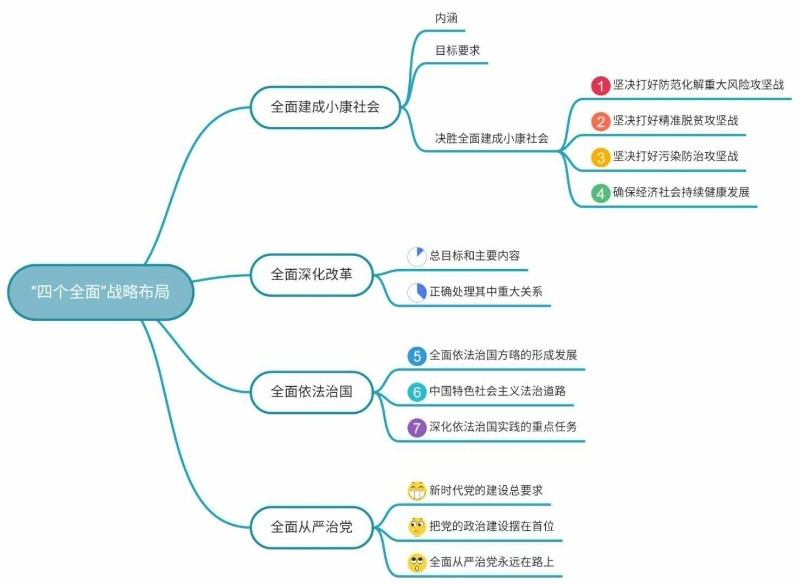 毛中特思维导图