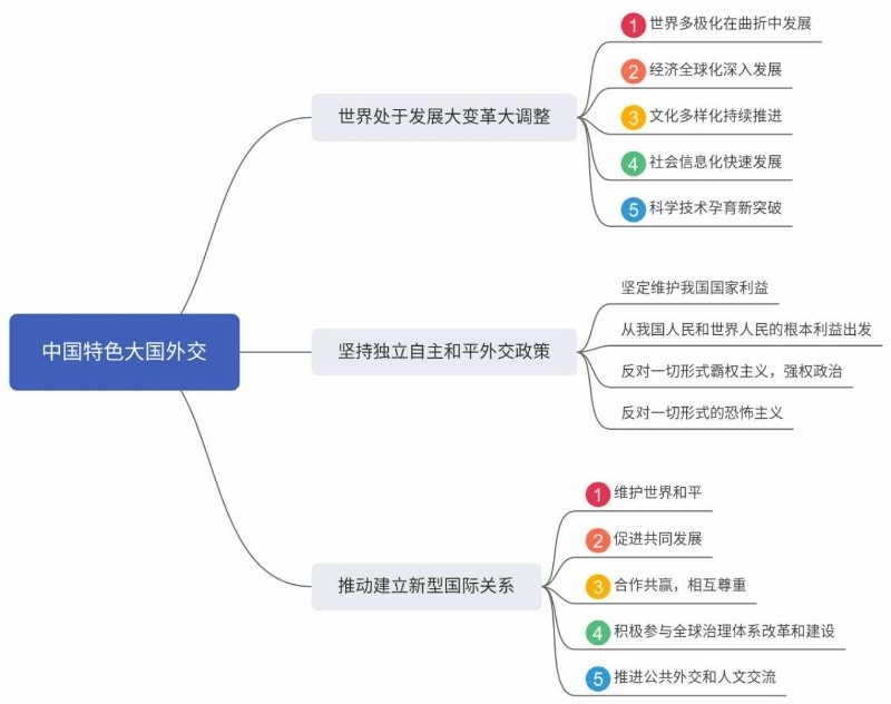 毛中特思维导图