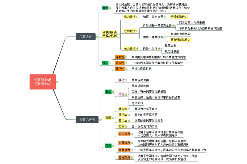 民事诉讼思维导图