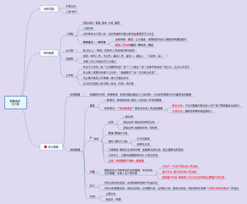 民事诉讼思维导图