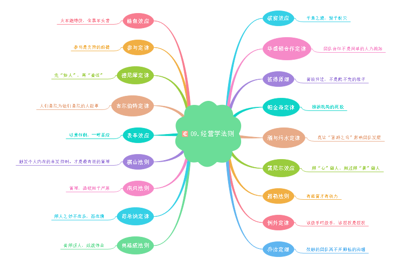 爱在墨菲家思维导图图片