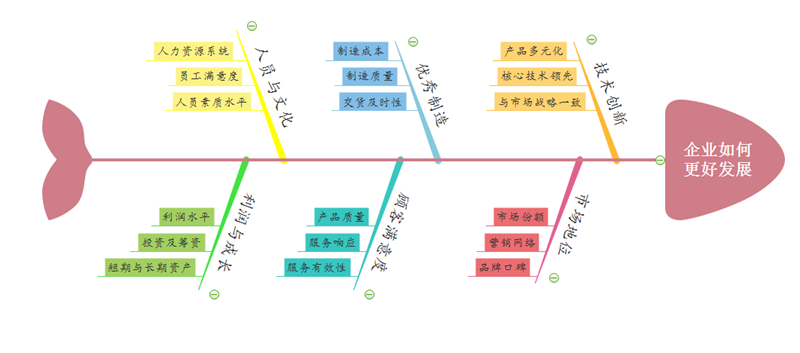 职业规划鱼骨图怎么画图片