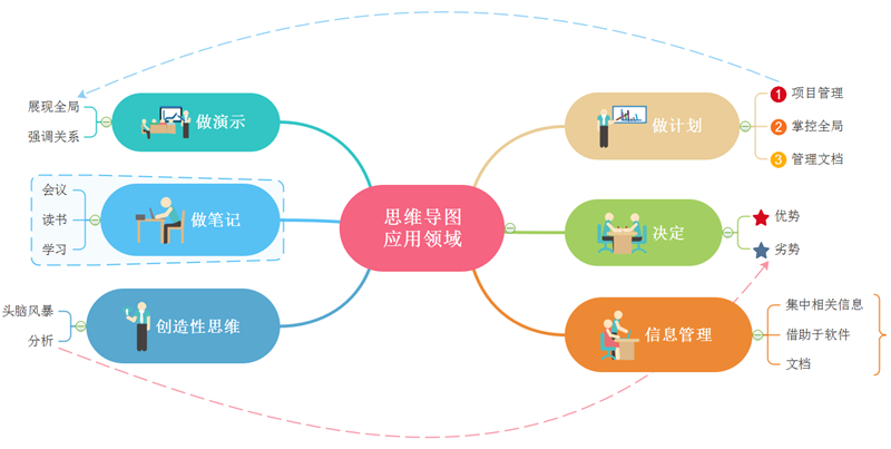 思维导图应用领域