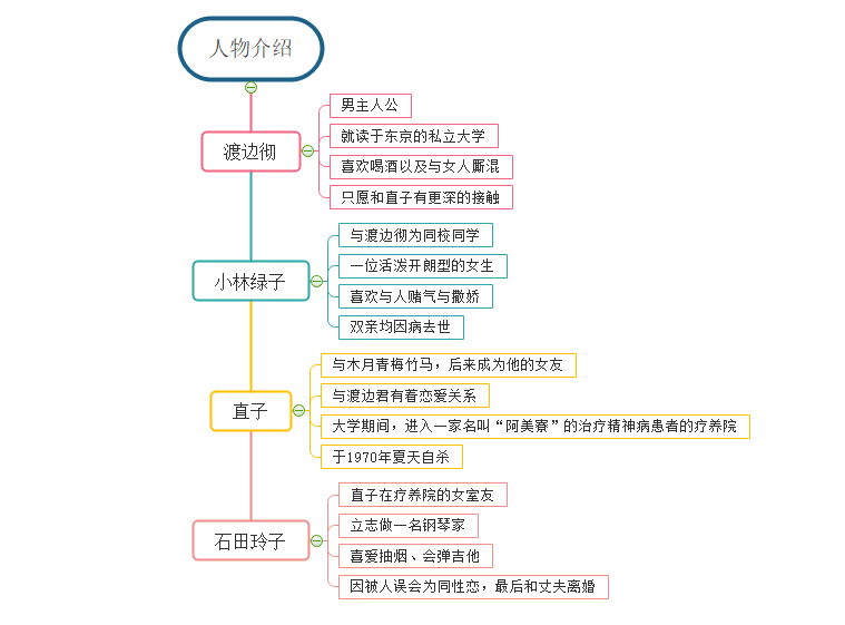 挪威的森林人物介绍