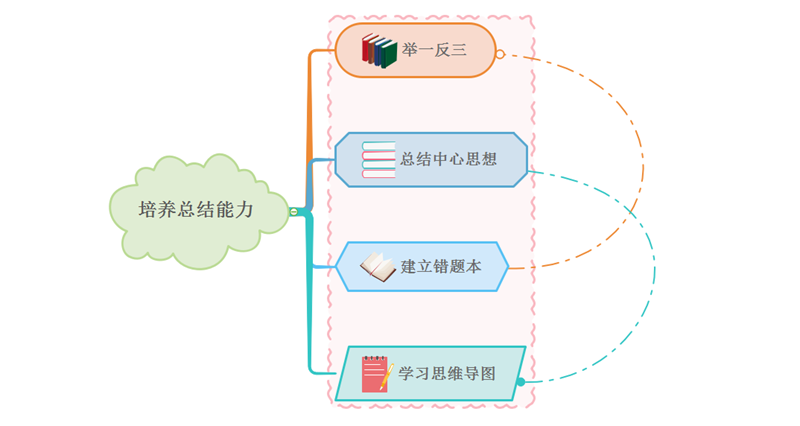 培养总结能力思维导图