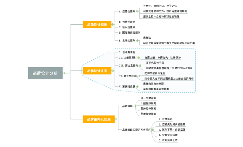 品牌设计分析思维导图