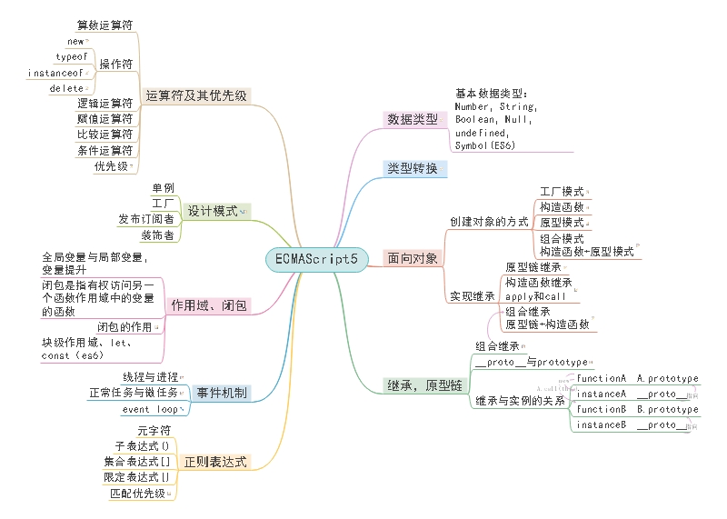 前端知识梳理