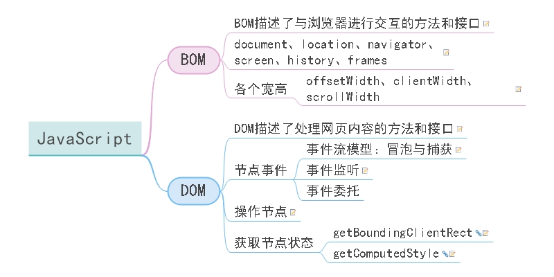 前端知识梳理