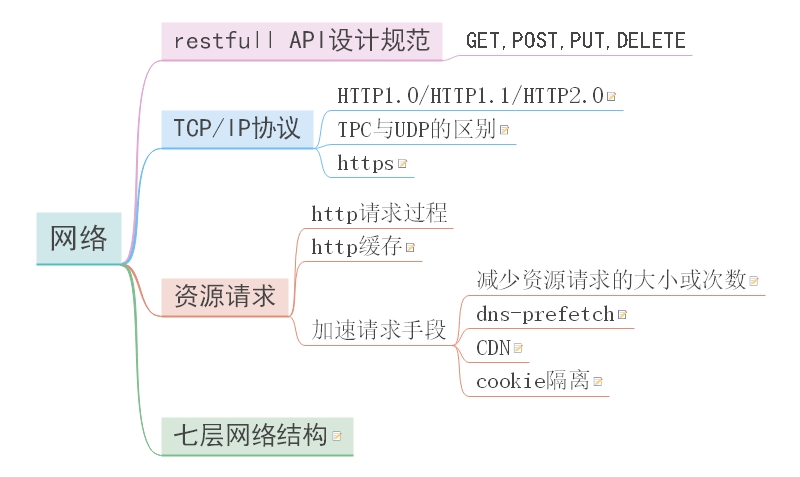 前端知识梳理