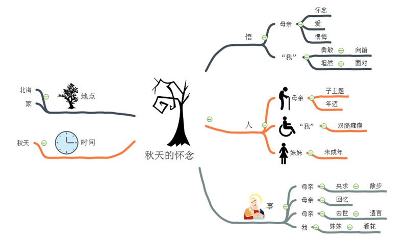 秋天的怀念思维导图