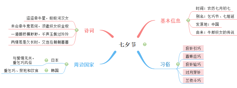 七夕思维导图