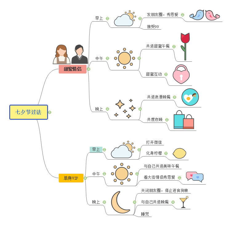 七夕思维导图