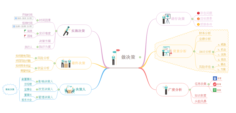 思维导图做选择